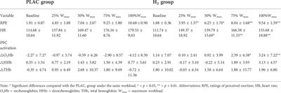 Effects of pre-exercise H2 inhalation on physical fatigue and related prefrontal cortex activation during and after high-intensity exercise